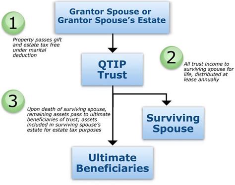 qualified personal interest property trust.